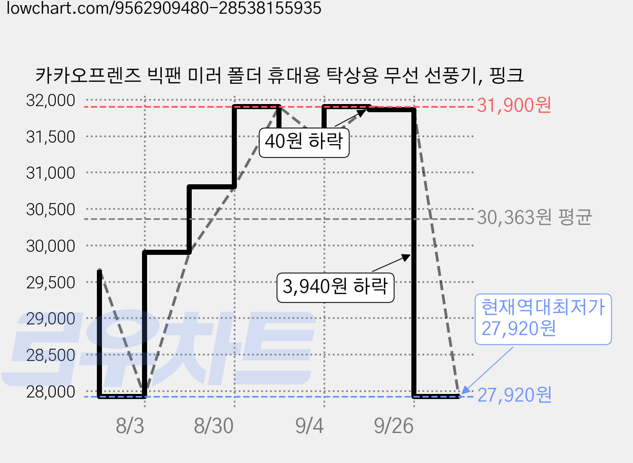 카카오프렌즈 빅팬 미러 폴더 휴대용 탁상용 무선 선풍기, 핑크 가격 변동 차트, 현재가 27,920원, 역대최저가