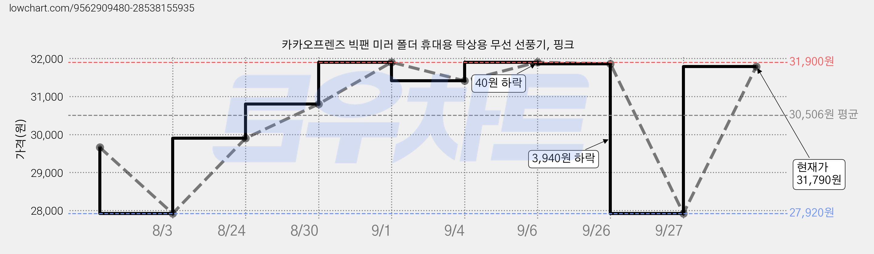 카카오프렌즈 빅팬 미러 폴더 휴대용 탁상용 무선 선풍기, 핑크 가격 변동 차트, 현재가 27,920원, 역대최저가
