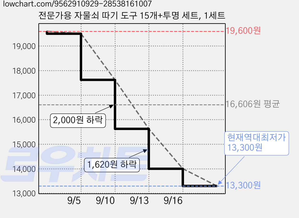 전문가용 자물쇠 따기 도구 15개+투명 세트, 1세트 가격 변동 차트, 현재가 13,300원, 역대최저가