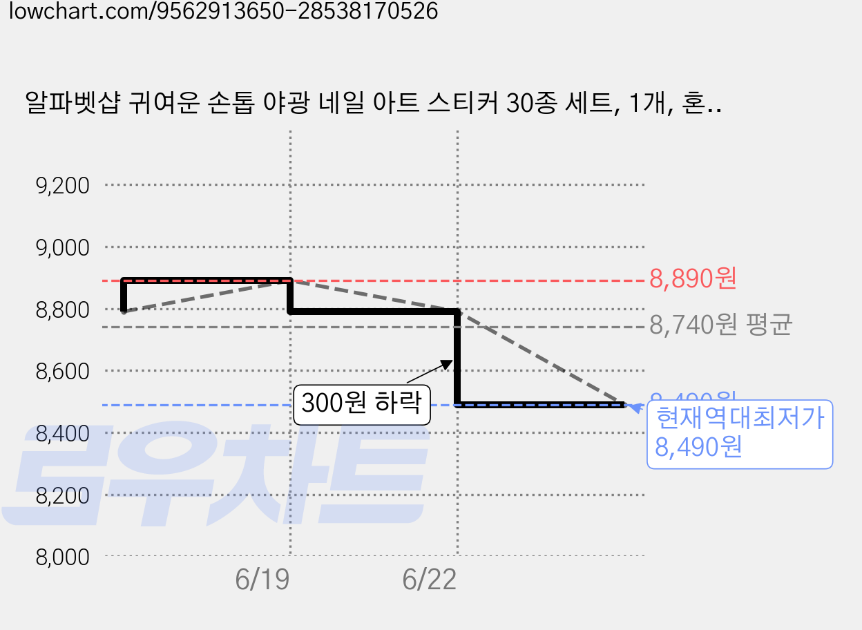 알파벳샵 귀여운 손톱 야광 네일 아트 스티커 30종 세트, 1개, 혼합컬러 가격 변동 차트, 현재가 8,490원, 역대최저가