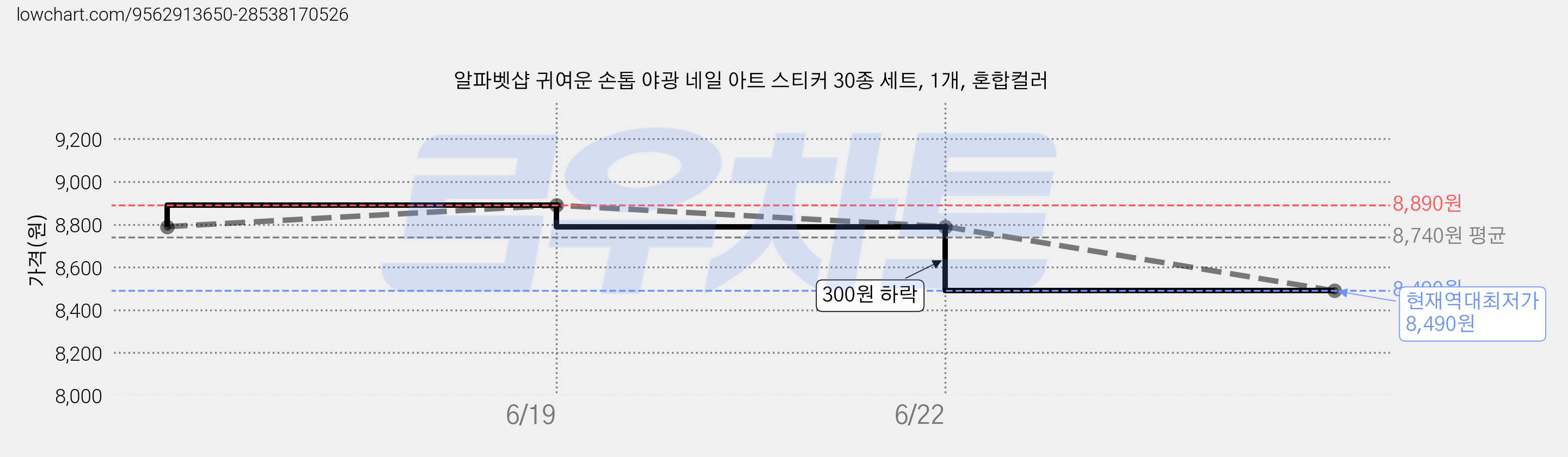알파벳샵 귀여운 손톱 야광 네일 아트 스티커 30종 세트, 1개, 혼합컬러 가격 변동 차트, 현재가 8,490원, 역대최저가