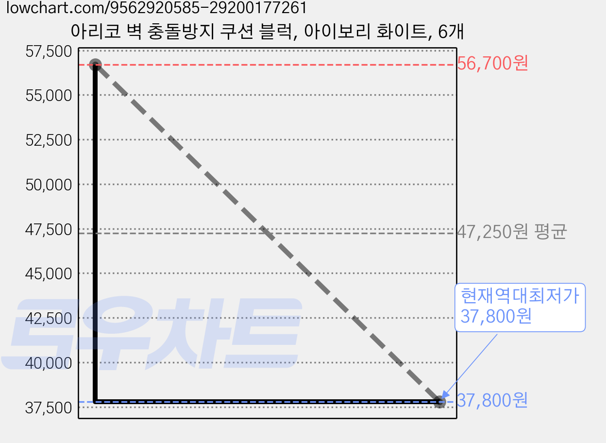 아리코 벽 충돌방지 쿠션 블럭, 아이보리 화이트, 6개 가격 변동 차트, 현재가 37,800원, 역대최저가
