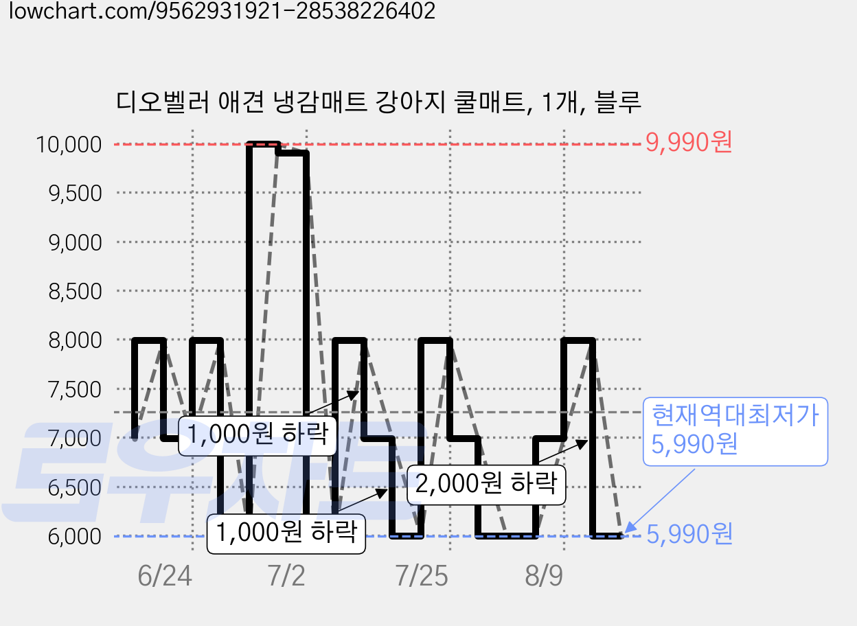 디오벨러 애견 냉감매트 강아지 쿨매트, 1개, 블루 가격 변동 차트, 현재가 5,990원, 역대최저가