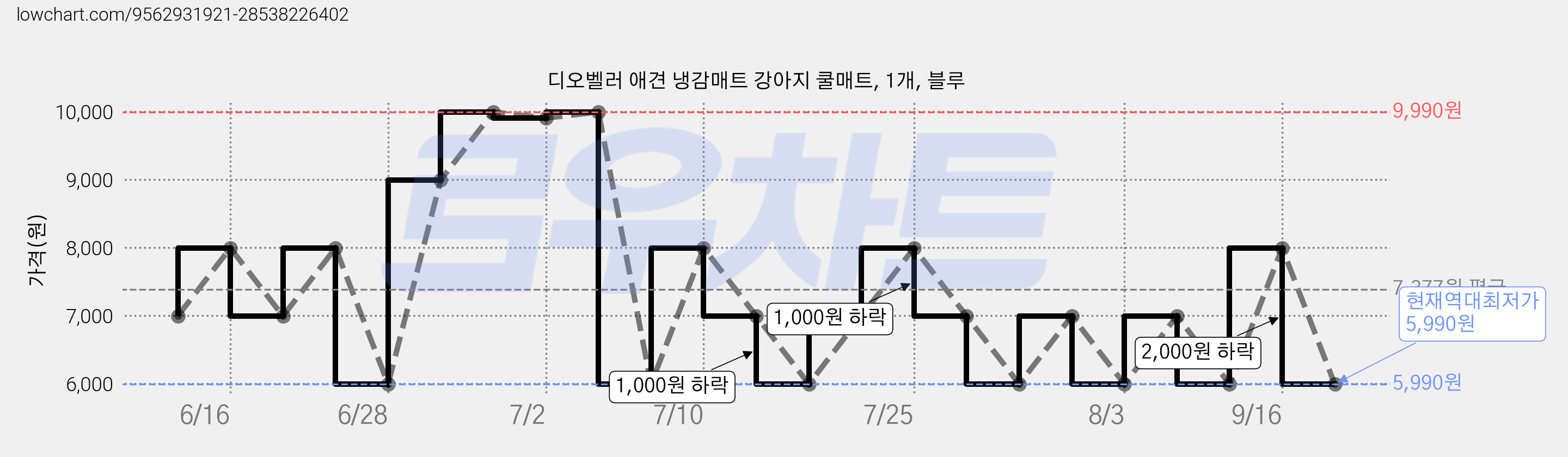 디오벨러 애견 냉감매트 강아지 쿨매트, 1개, 블루 가격 변동 차트, 현재가 5,990원, 역대최저가