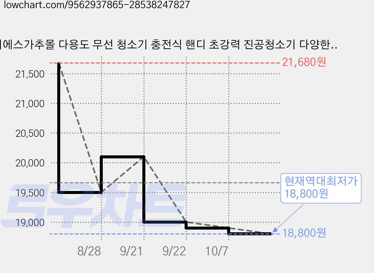 디에스가추몰 다용도 무선 청소기 충전식 핸디 초강력 진공청소기 다양한 구성품, RS-133, 화이트 가격 변동 차트, 현재가 18,800원, 역대최저가
