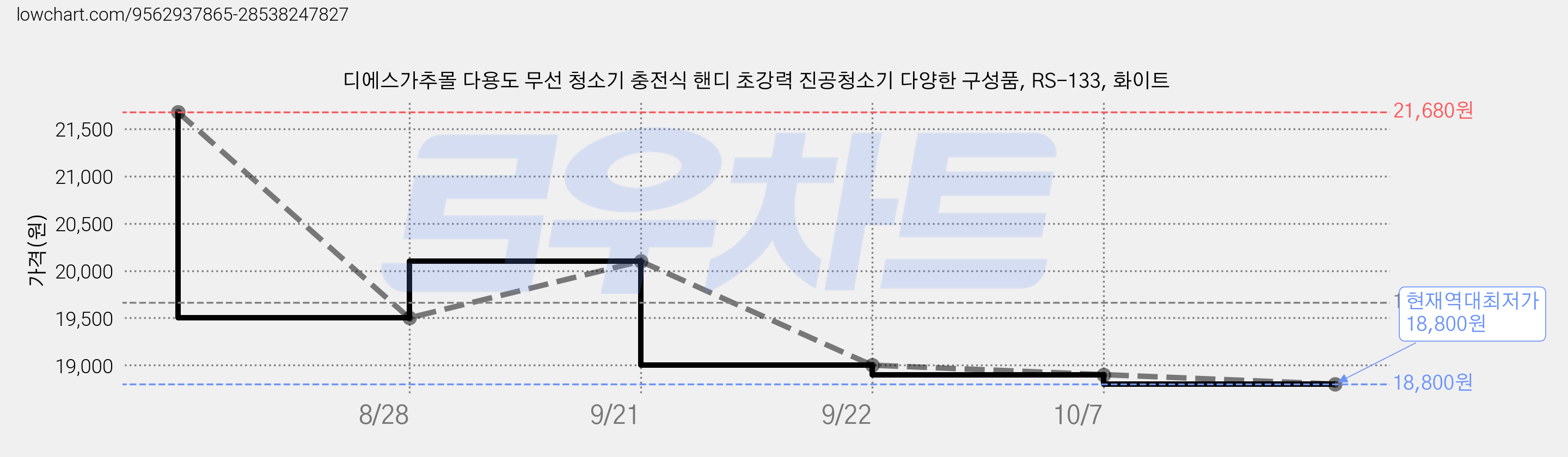 디에스가추몰 다용도 무선 청소기 충전식 핸디 초강력 진공청소기 다양한 구성품, RS-133, 화이트 가격 변동 차트, 현재가 18,800원, 역대최저가