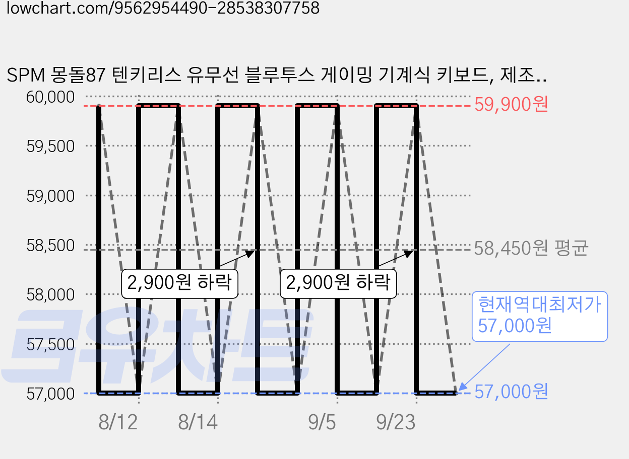 SPM 몽돌87 텐키리스 유무선 블루투스 게이밍 기계식 키보드, 제조사축, 코랄로블루(몽돌) 가격 변동 차트, 현재가 57,000원, 역대최저가