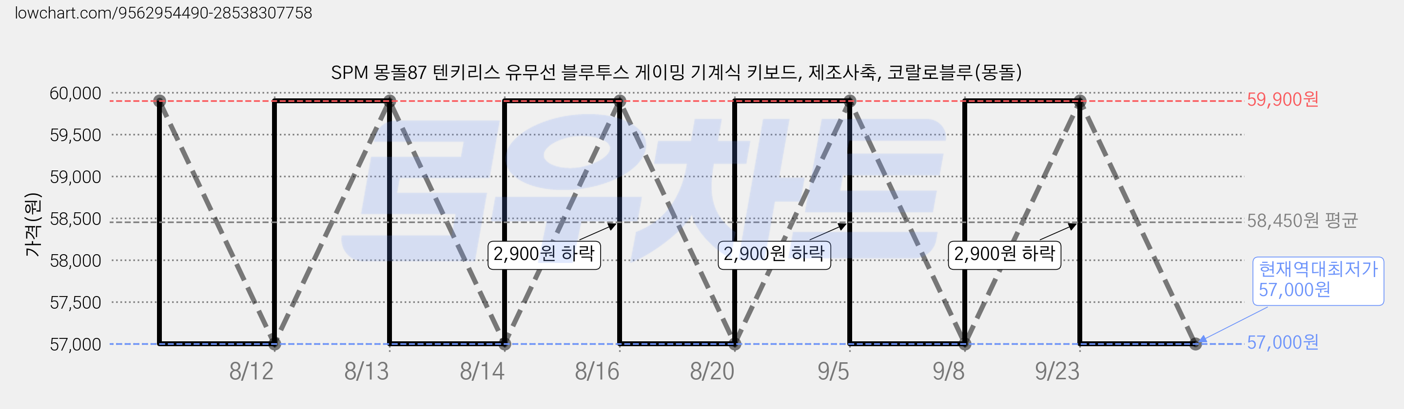 SPM 몽돌87 텐키리스 유무선 블루투스 게이밍 기계식 키보드, 제조사축, 코랄로블루(몽돌) 가격 변동 차트, 현재가 57,000원, 역대최저가
