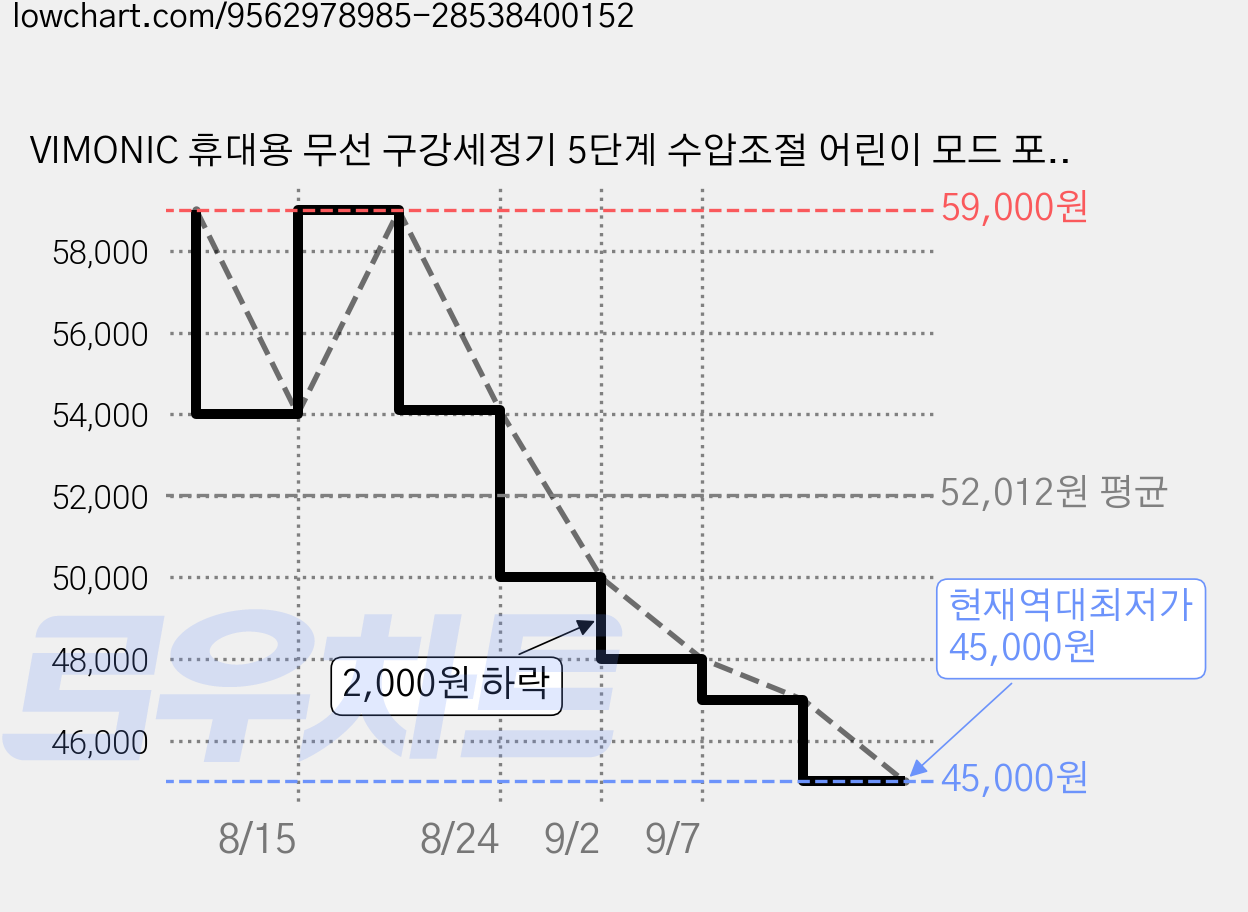 VIMONIC 휴대용 무선 구강세정기 5단계 수압조절 어린이 모드 포함 IPX7 방수, 화이트, LP211 가격 변동 차트, 현재가 45,000원, 역대최저가