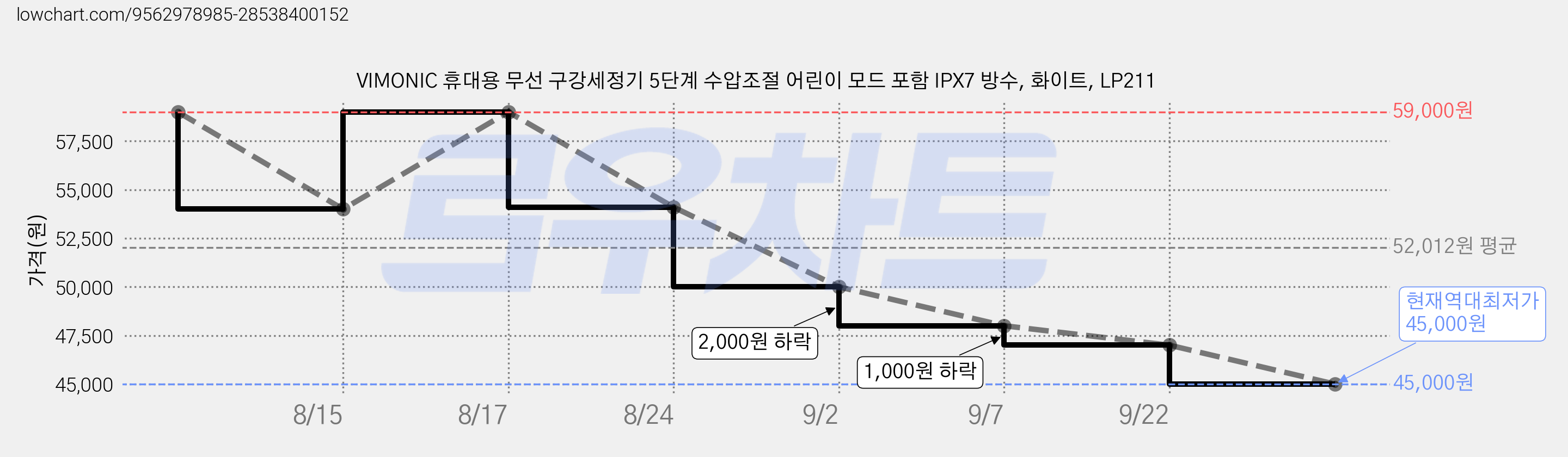 VIMONIC 휴대용 무선 구강세정기 5단계 수압조절 어린이 모드 포함 IPX7 방수, 화이트, LP211 가격 변동 차트, 현재가 45,000원, 역대최저가