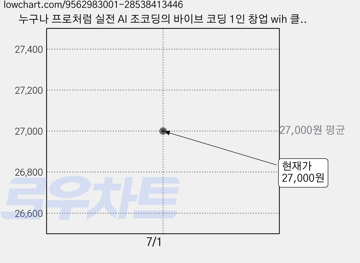 누구나 프로처럼 실전 AI 조코딩의 바이브 코딩 1인 창업 wih 클로드 코드 수파베이스 스트라이프, 한빛미디어, 조동근 가격 변동 차트, 현재가 27,000원