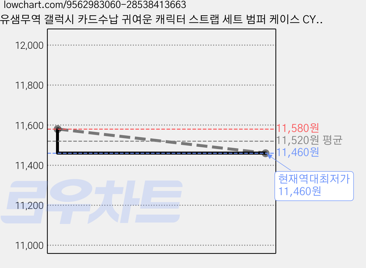유샘무역 갤럭시 카드수납 귀여운 캐릭터 스트랩 세트 범퍼 케이스 CY266 가격 변동 차트, 현재가 11,460원, 역대최저가