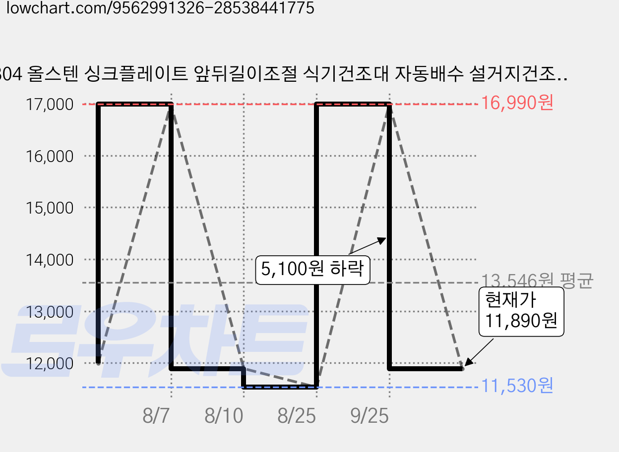 304 올스텐 싱크플레이트 앞뒤길이조절 식기건조대 자동배수 설거지건조대 확장형 그릇건조대 싱크대거치대 물빠짐트레이, 1개, 소형 실버, 1단 가격 변동 차트, 현재가 11,890원, 관측 최저가 11,530원