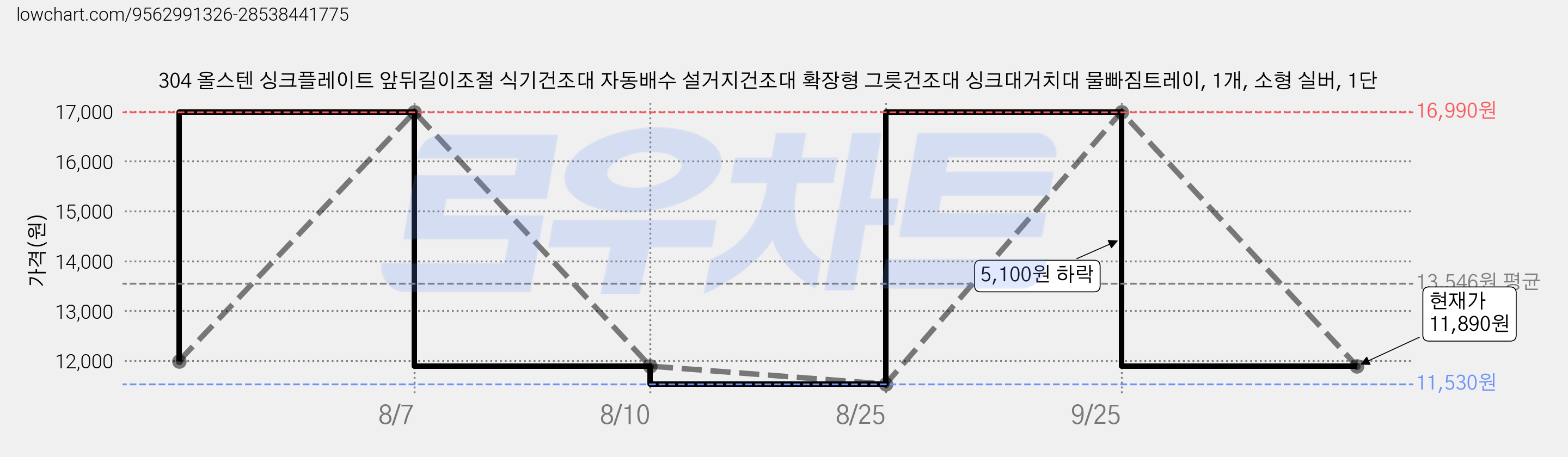 304 올스텐 싱크플레이트 앞뒤길이조절 식기건조대 자동배수 설거지건조대 확장형 그릇건조대 싱크대거치대 물빠짐트레이, 1개, 소형 실버, 1단 가격 변동 차트, 현재가 11,890원, 관측 최저가 11,530원