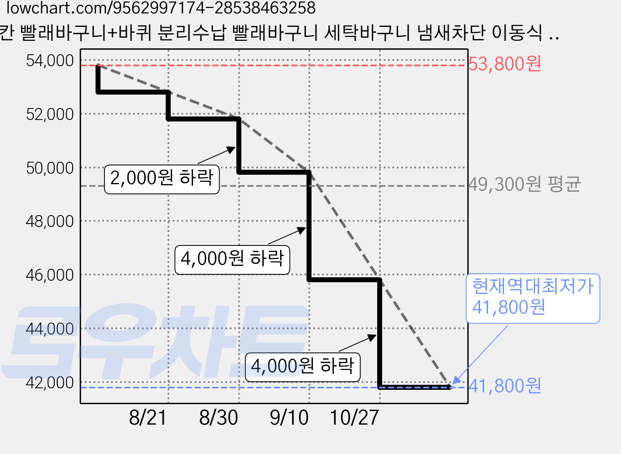 3칸 빨래바구니+바퀴 분리수납 빨래바구니 세탁바구니 냄새차단 이동식 대용량 세탁 바구니, 회색 가격 변동 차트, 현재가 41,800원, 역대최저가