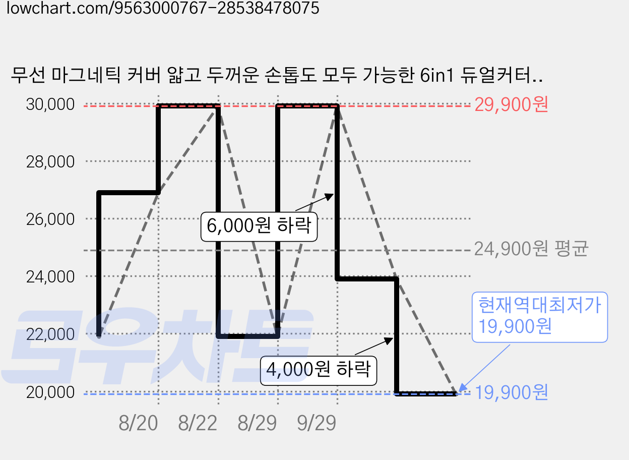 무선 마그네틱 커버 얇고 두꺼운 손톱도 모두 가능한 6in1 듀얼커터 전동 자동 손톱깎이 네일드릴 고급 패키지, 1개, 프리미엄 오렌지 가격 변동 차트, 현재가 19,900원, 역대최저가