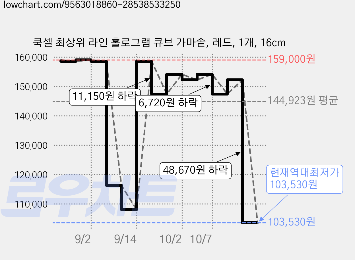 쿡셀 최상위 라인 홀로그램 큐브 가마솥, 레드, 1개, 16cm 가격 변동 차트, 현재가 103,530원, 역대최저가