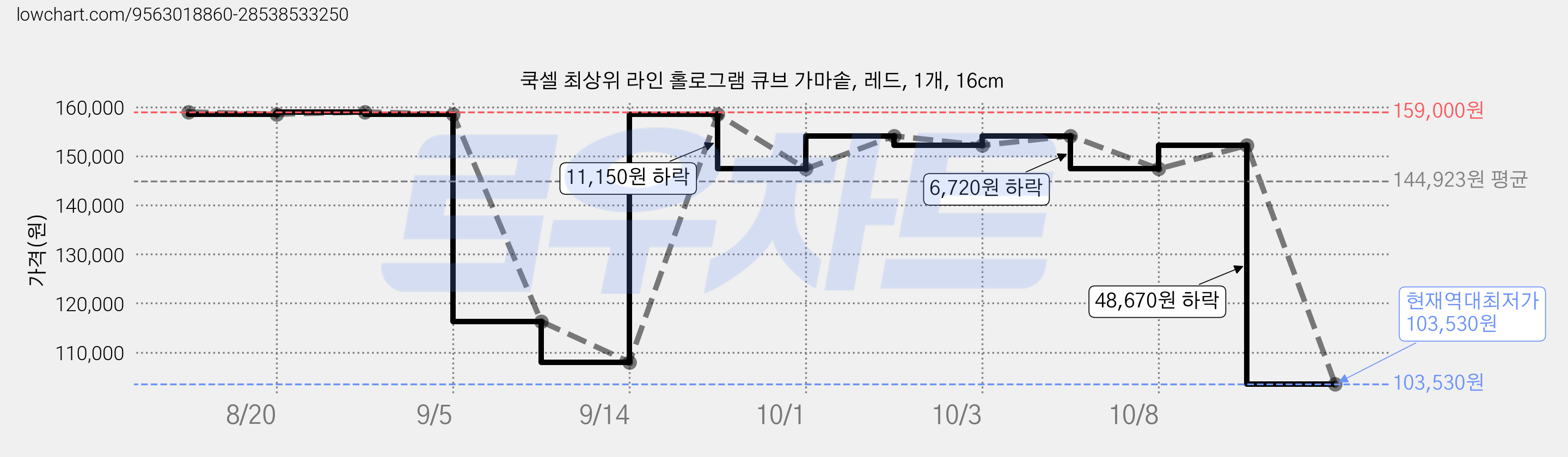 쿡셀 최상위 라인 홀로그램 큐브 가마솥, 레드, 1개, 16cm 가격 변동 차트, 현재가 103,530원, 역대최저가