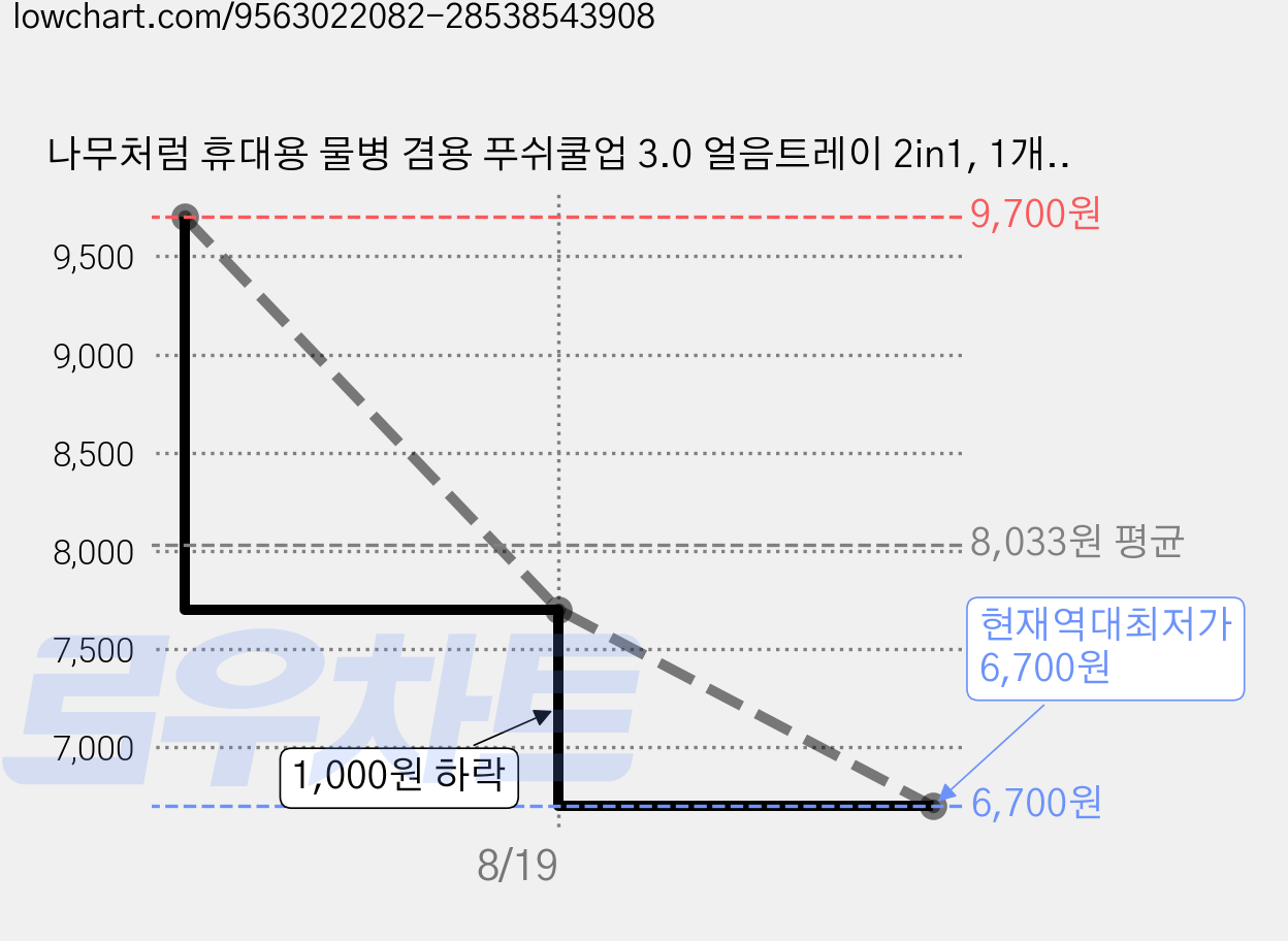 나무처럼 휴대용 물병 겸용 푸쉬쿨업 3.0 얼음트레이 2in1, 1개, 그린 가격 변동 차트, 현재가 6,700원, 역대최저가