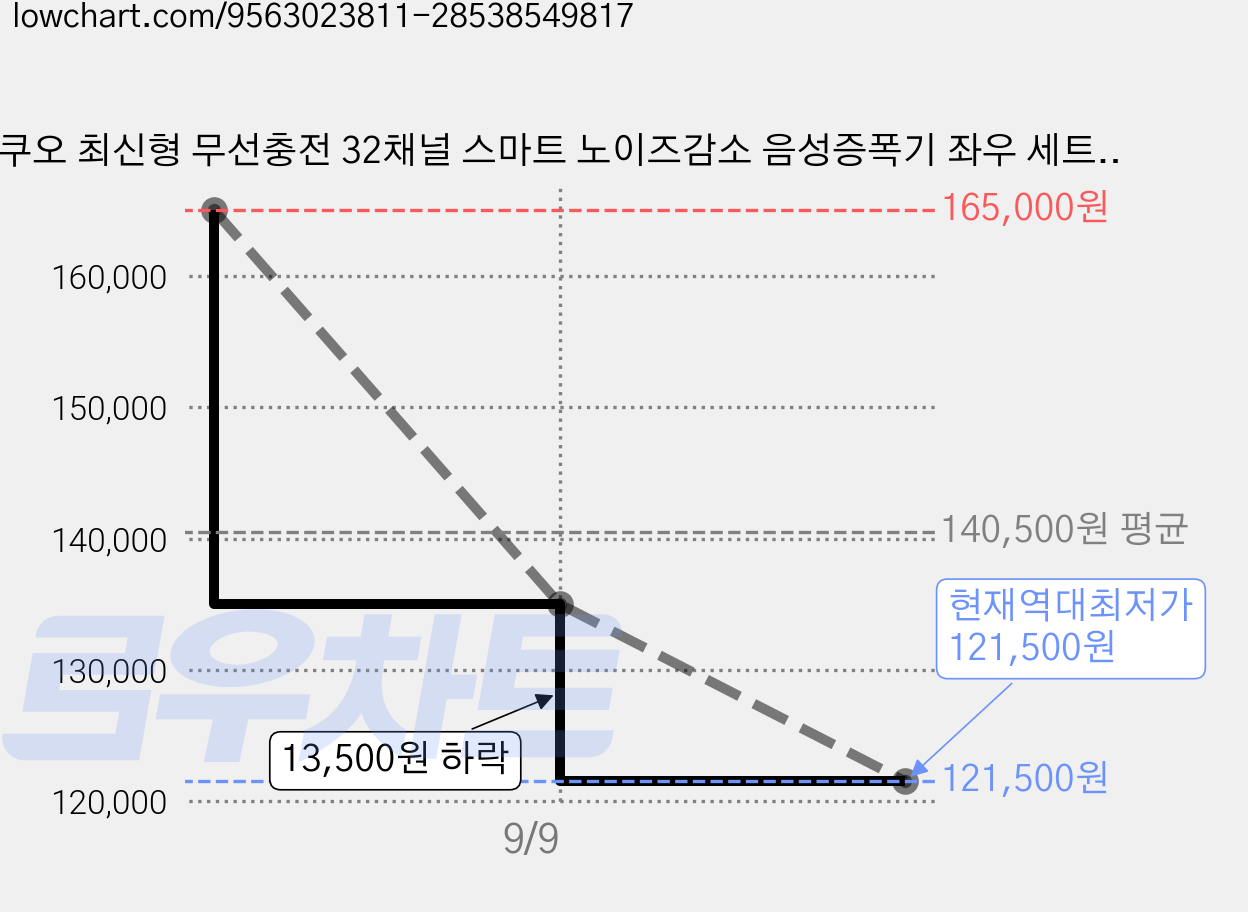 쿠오 최신형 무선충전 32채널 스마트 노이즈감소 음성증폭기 좌우 세트, 1세트, 좌우 한 세트 가격 변동 차트, 현재가 121,500원, 역대최저가