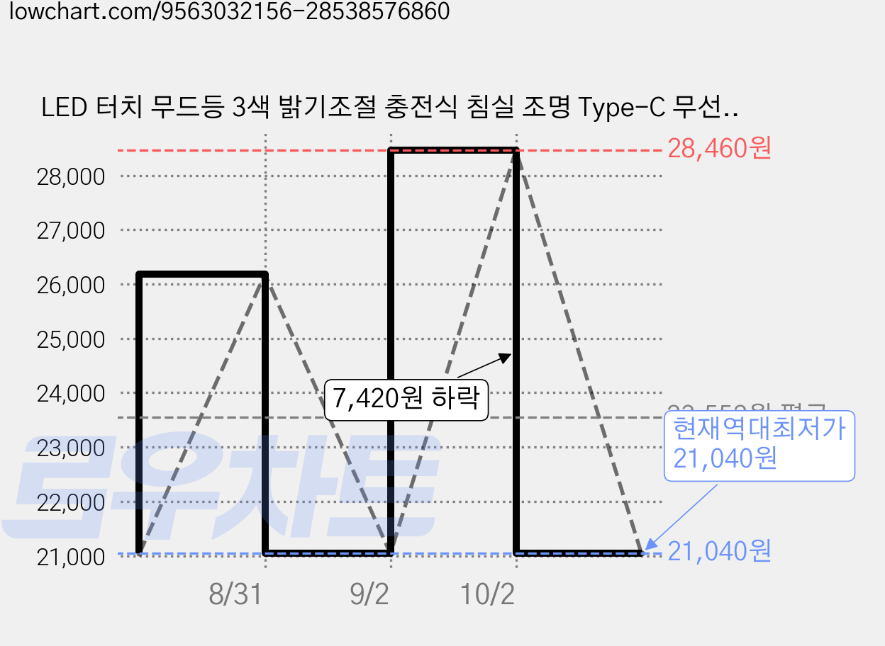 LED 터치 무드등 3색 밝기조절 충전식 침실 조명 Type-C 무선 수면등 테이블 램프 235mm 가격 변동 차트, 현재가 21,040원, 역대최저가