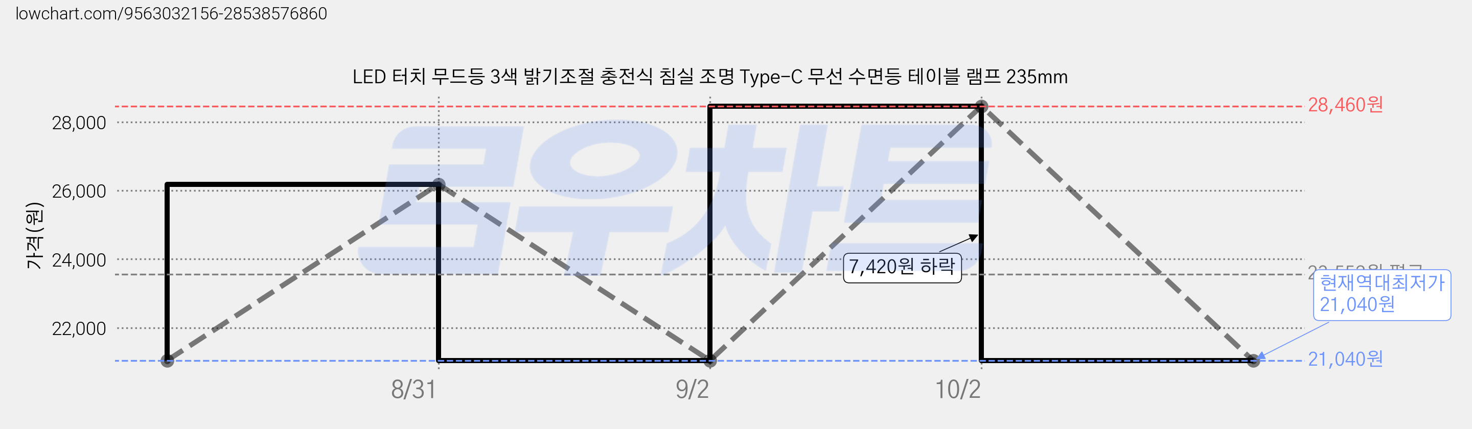 LED 터치 무드등 3색 밝기조절 충전식 침실 조명 Type-C 무선 수면등 테이블 램프 235mm 가격 변동 차트, 현재가 21,040원, 역대최저가