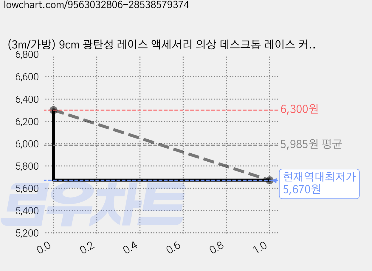 (3m/가방) 9cm 광탄성 레이스 액세서리 의상 데스크톱 레이스 커튼 장식 홈 인테리어 헤어 장식 DIY 액세서리 스커트 장식, 1개, white 가격 변동 차트, 현재가 5,670원, 역대최저가