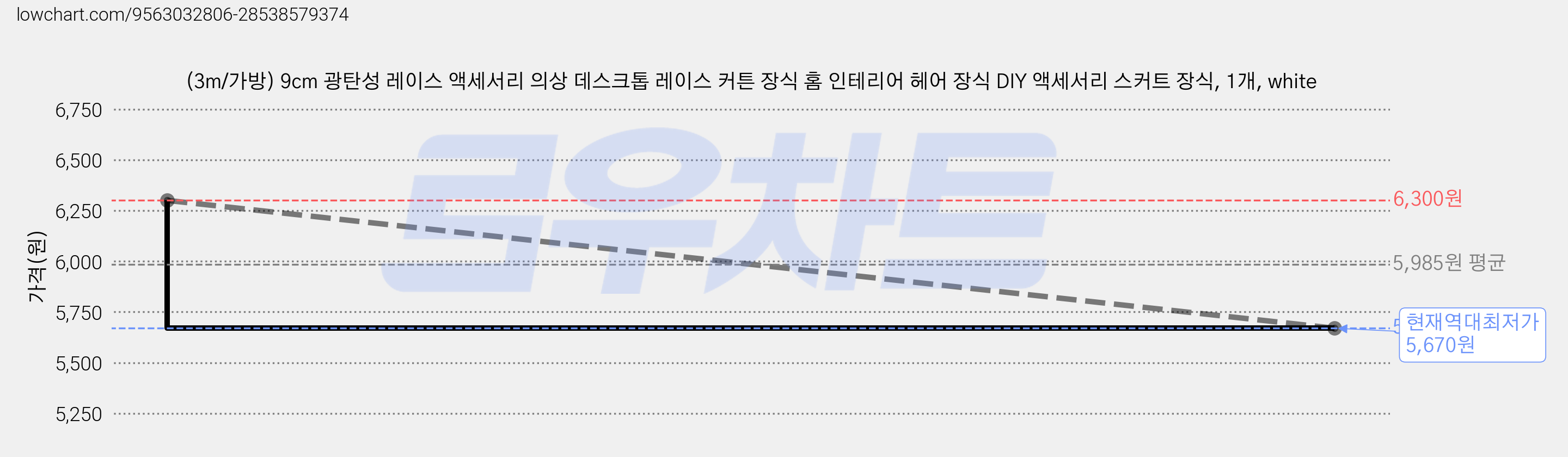 (3m/가방) 9cm 광탄성 레이스 액세서리 의상 데스크톱 레이스 커튼 장식 홈 인테리어 헤어 장식 DIY 액세서리 스커트 장식, 1개, white 가격 변동 차트, 현재가 5,670원, 역대최저가