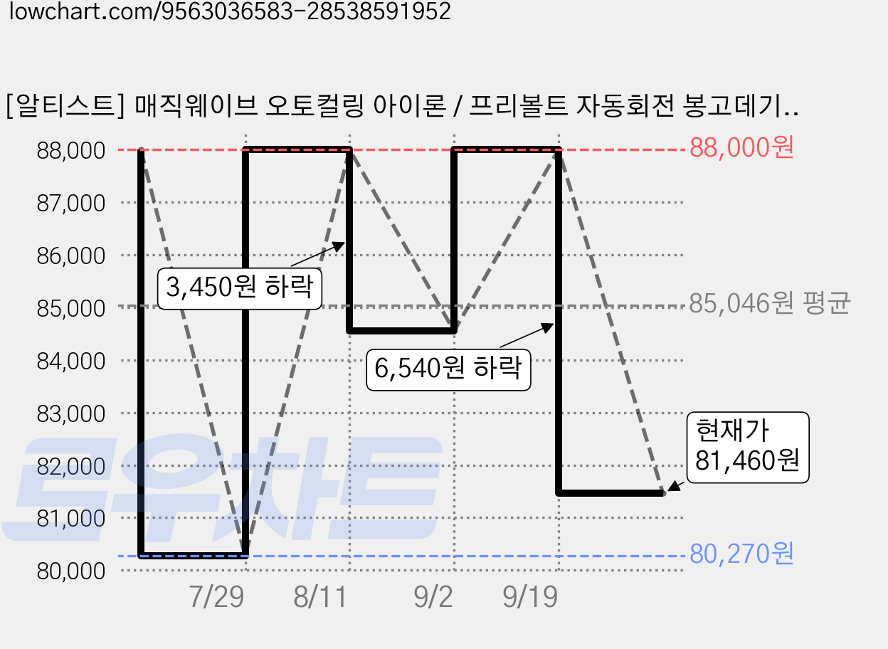 [알티스트] 매직웨이브 오토컬링 아이론 / 프리볼트 자동회전 봉고데기, 화이트, AB-ACO32HBC 가격 변동 차트, 현재가 81,460원, 관측 최저가 80,270원