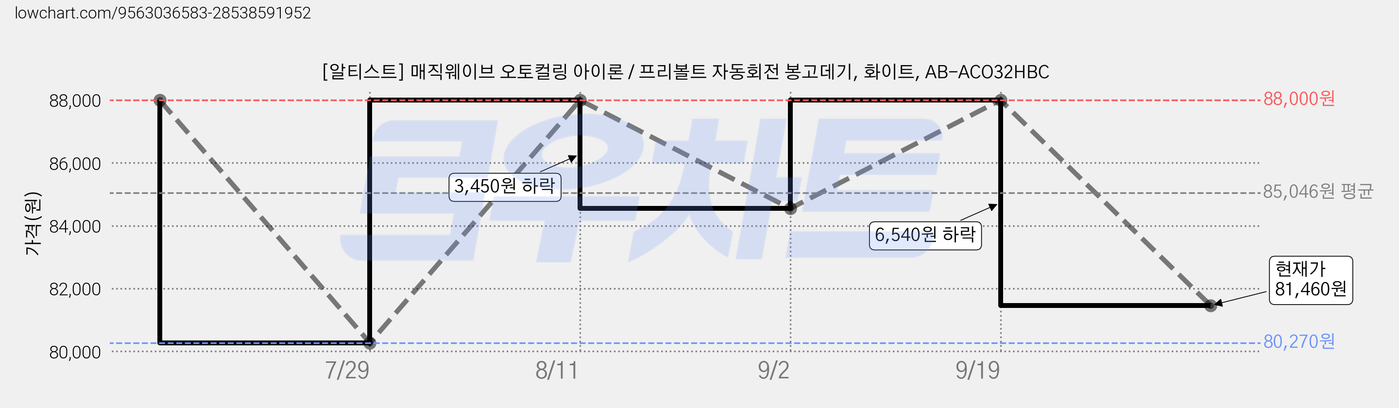 [알티스트] 매직웨이브 오토컬링 아이론 / 프리볼트 자동회전 봉고데기, 화이트, AB-ACO32HBC 가격 변동 차트, 현재가 81,460원, 관측 최저가 80,270원