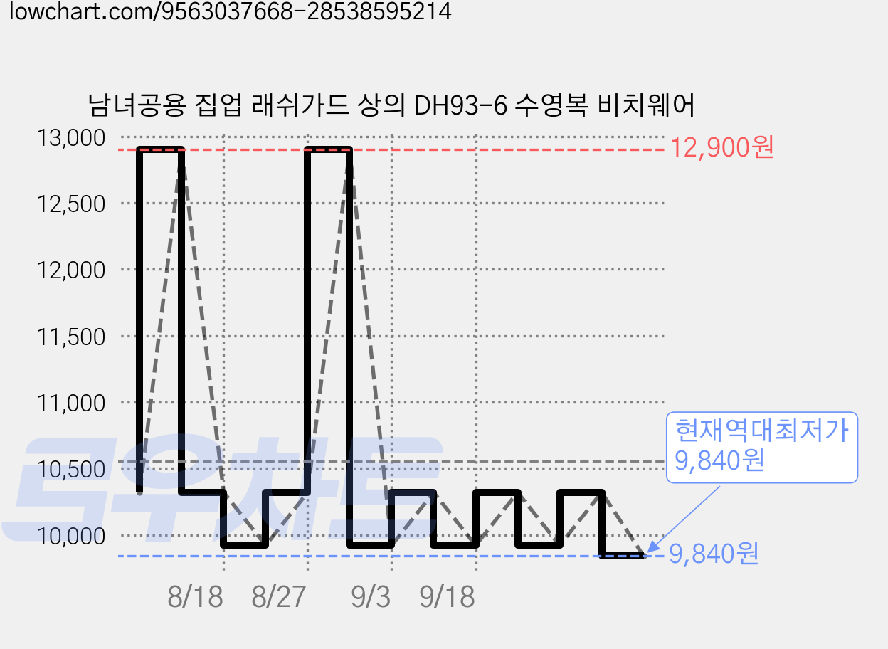 남녀공용 집업 래쉬가드 상의 DH93-6 수영복 비치웨어 가격 변동 차트, 현재가 9,840원, 역대최저가
