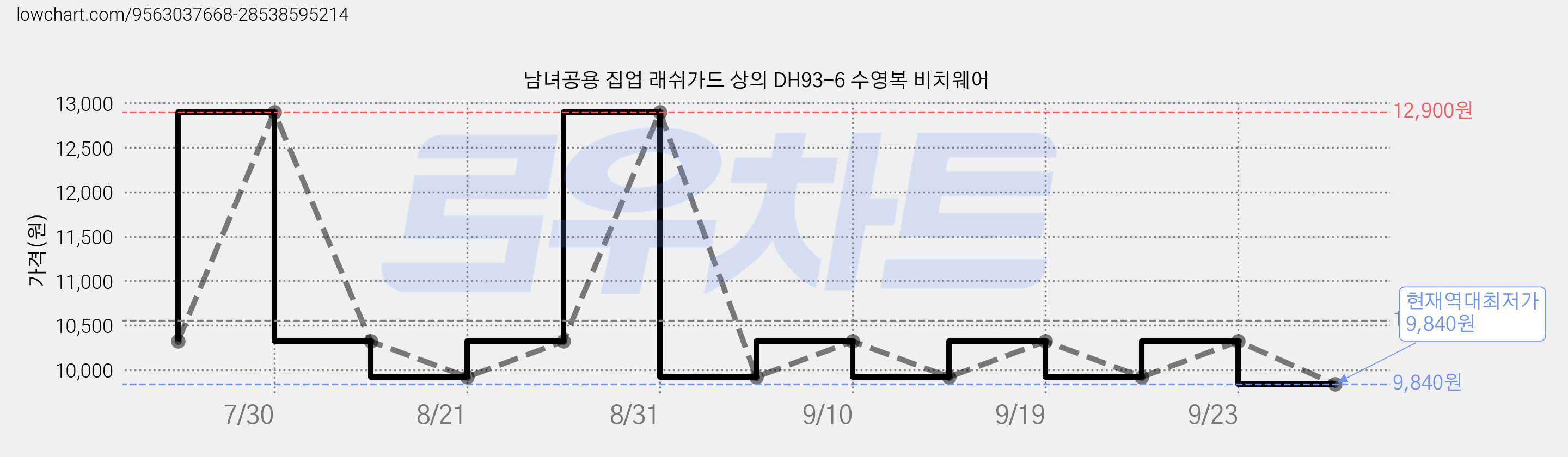 남녀공용 집업 래쉬가드 상의 DH93-6 수영복 비치웨어 가격 변동 차트, 현재가 9,840원, 역대최저가
