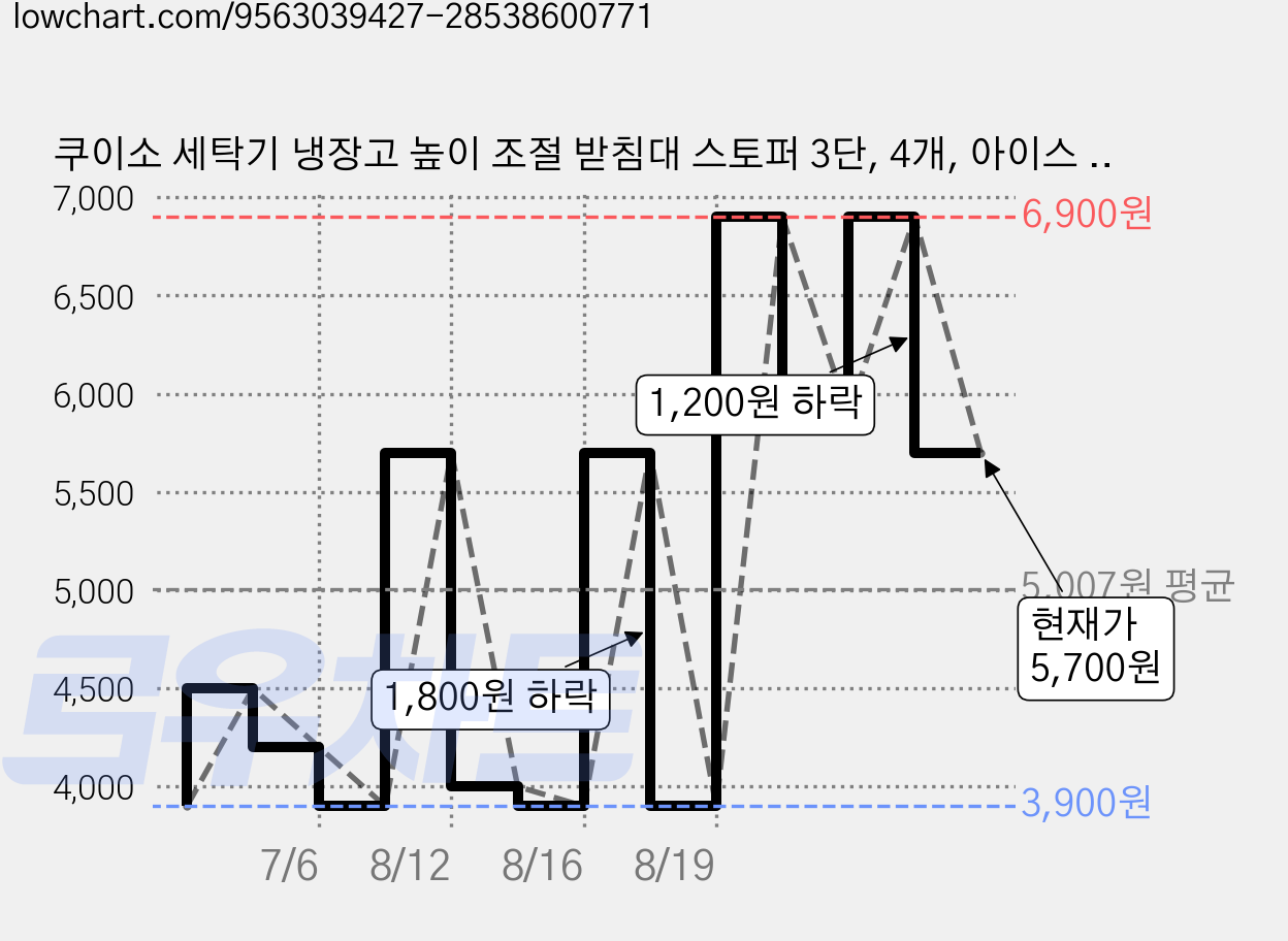 쿠이소 세탁기 냉장고 높이 조절 받침대 스토퍼 3단, 4개, 아이스 그레이 가격 변동 차트, 현재가 5,700원, 관측 최저가 3,900원