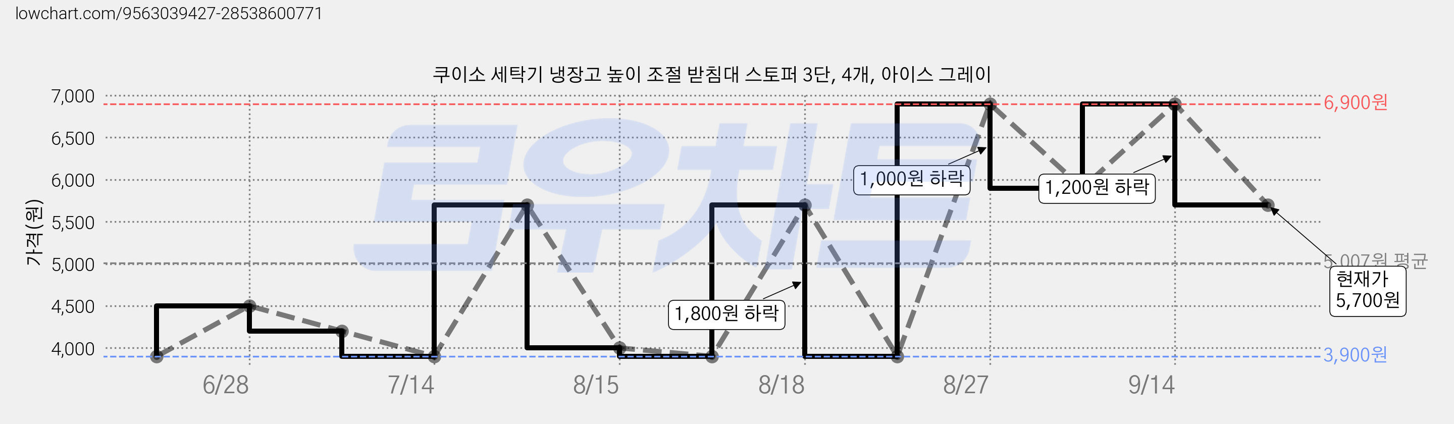 쿠이소 세탁기 냉장고 높이 조절 받침대 스토퍼 3단, 4개, 아이스 그레이 가격 변동 차트, 현재가 5,700원, 관측 최저가 3,900원
