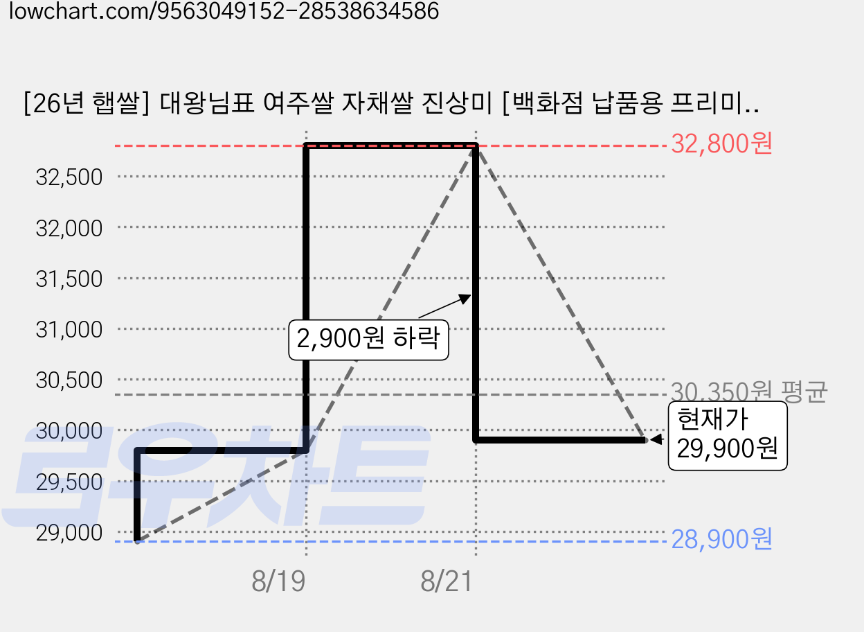 [26년 햅쌀] 대왕님표 여주쌀 자채쌀 진상미 [백화점 납품용 프리미엄쌀], 4kg, 1개, 상등급 가격 변동 차트, 현재가 29,900원, 관측 최저가 28,900원