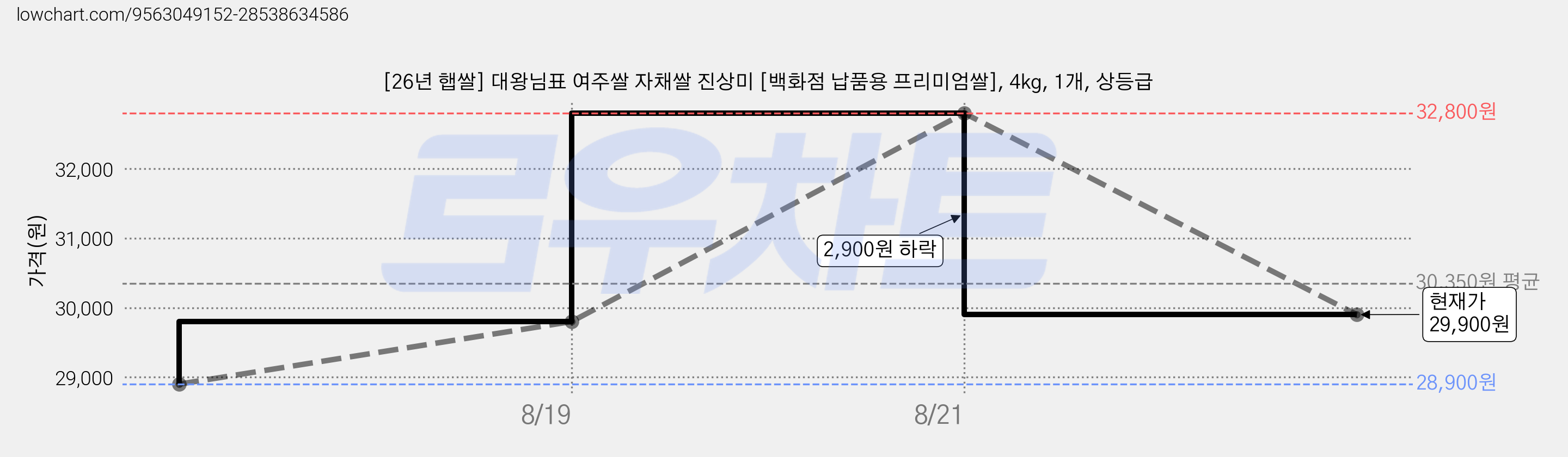 [26년 햅쌀] 대왕님표 여주쌀 자채쌀 진상미 [백화점 납품용 프리미엄쌀], 4kg, 1개, 상등급 가격 변동 차트, 현재가 29,900원, 관측 최저가 28,900원