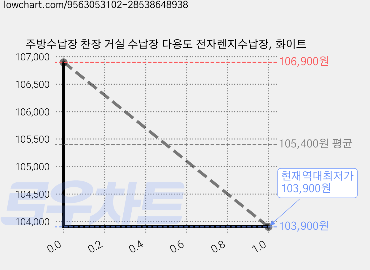 주방수납장 찬장 거실 수납장 다용도 전자렌지수납장, 화이트 가격 변동 차트, 현재가 103,900원, 역대최저가