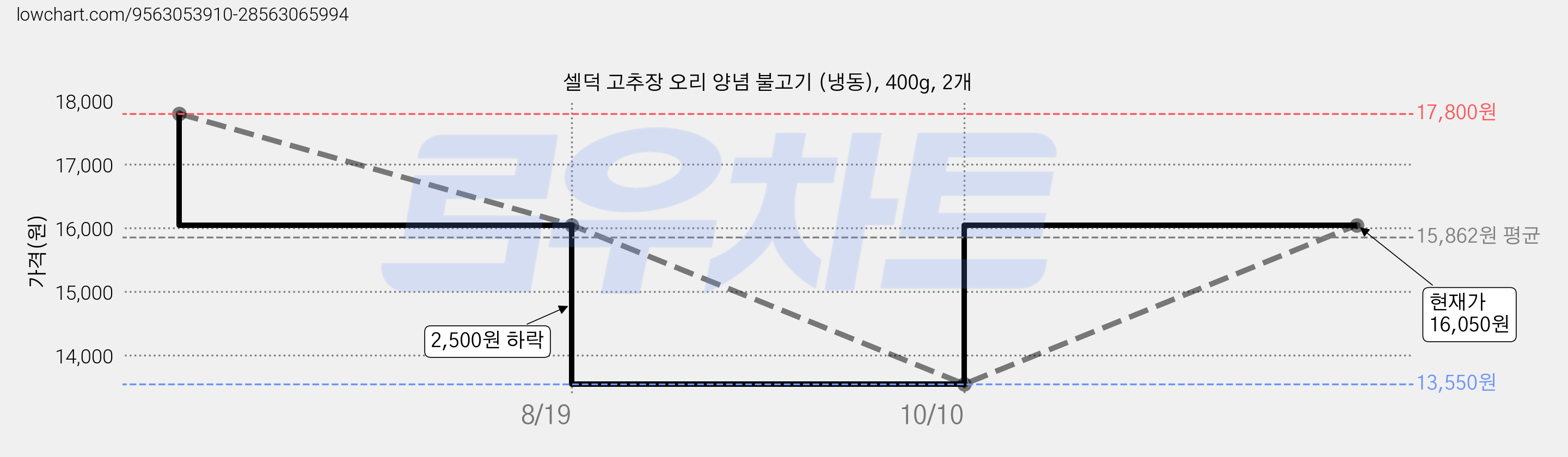 셀덕 고추장 오리 양념 불고기 (냉동), 400g, 2개 가격 변동 차트, 현재가 13,550원, 역대최저가