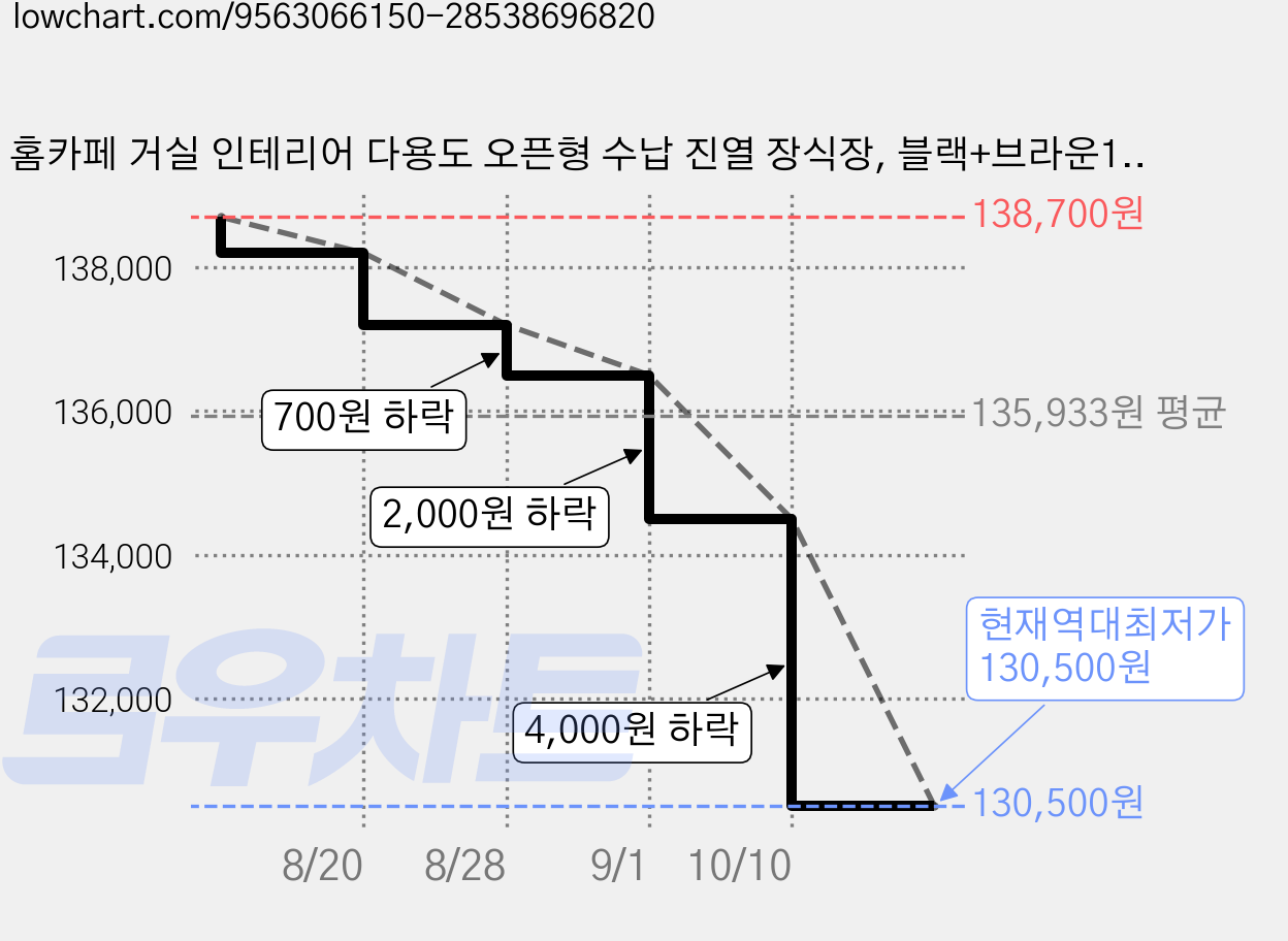 홈카페 거실 인테리어 다용도 오픈형 수납 진열 장식장, 블랙+브라운1000*300*1780(mm) 가격 변동 차트, 현재가 130,500원, 역대최저가