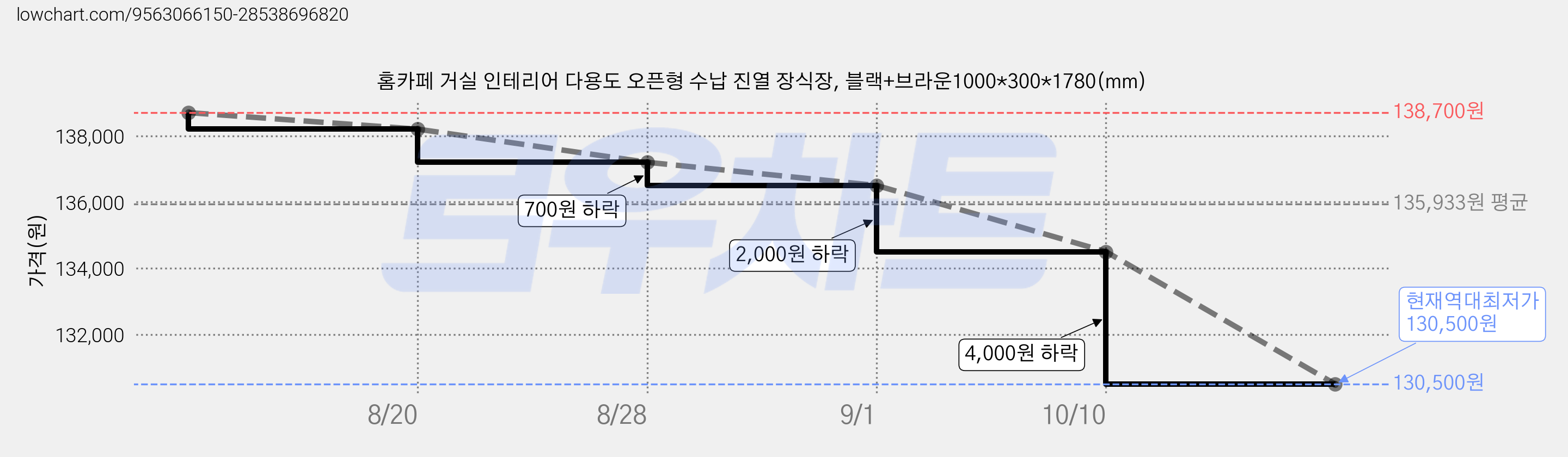 홈카페 거실 인테리어 다용도 오픈형 수납 진열 장식장, 블랙+브라운1000*300*1780(mm) 가격 변동 차트, 현재가 130,500원, 역대최저가