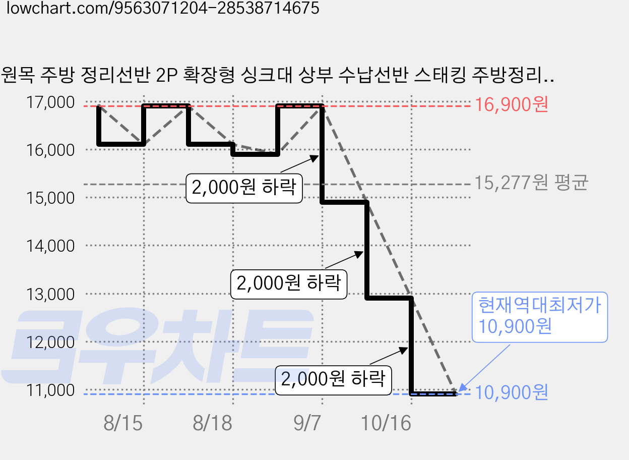 원목 주방 정리선반 2P 확장형 싱크대 상부 수납선반 스태킹 주방정리 다용도 미니 선반, 1세트, 나무색 가격 변동 차트, 현재가 10,900원, 역대최저가