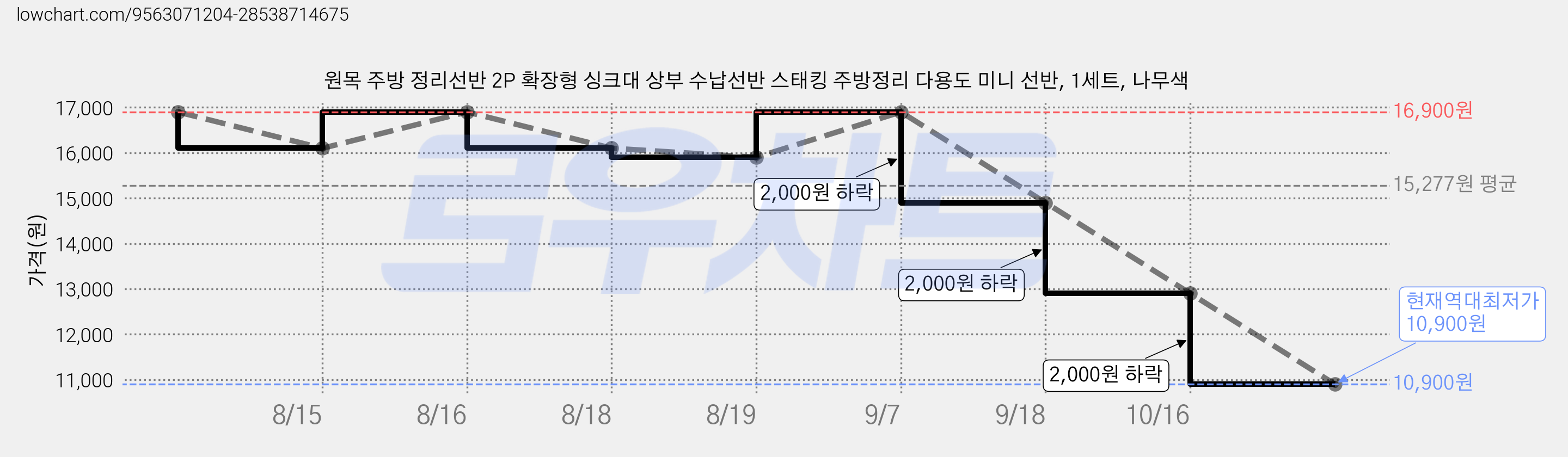 원목 주방 정리선반 2P 확장형 싱크대 상부 수납선반 스태킹 주방정리 다용도 미니 선반, 1세트, 나무색 가격 변동 차트, 현재가 10,900원, 역대최저가