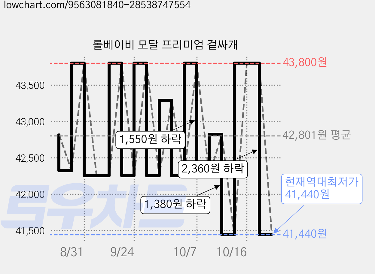 롤베이비 모달 프리미엄 겉싸개 가격 변동 차트, 현재가 41,440원, 역대최저가
