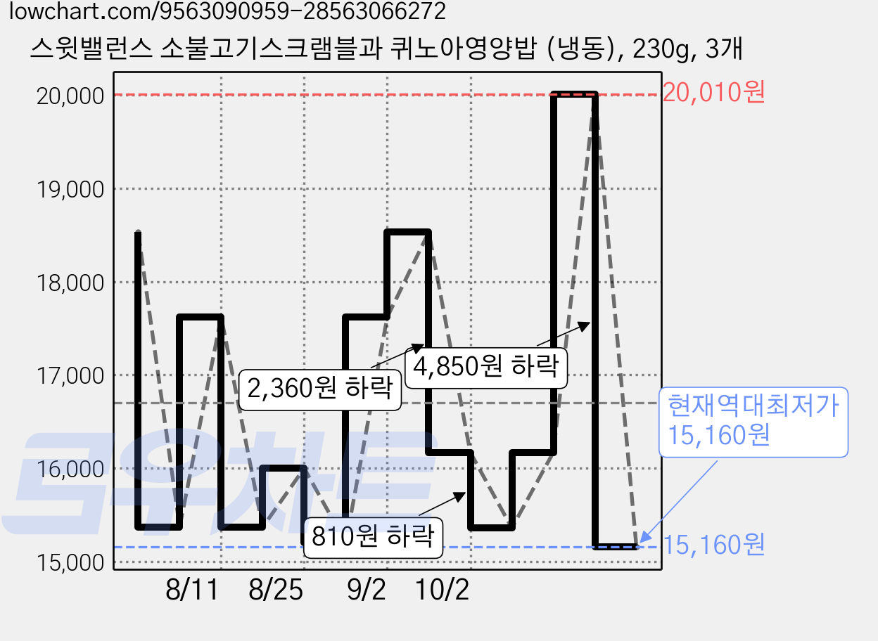 스윗밸런스 소불고기스크램블과 퀴노아영양밥 (냉동), 230g, 3개 가격 변동 차트, 현재가 15,160원, 역대최저가