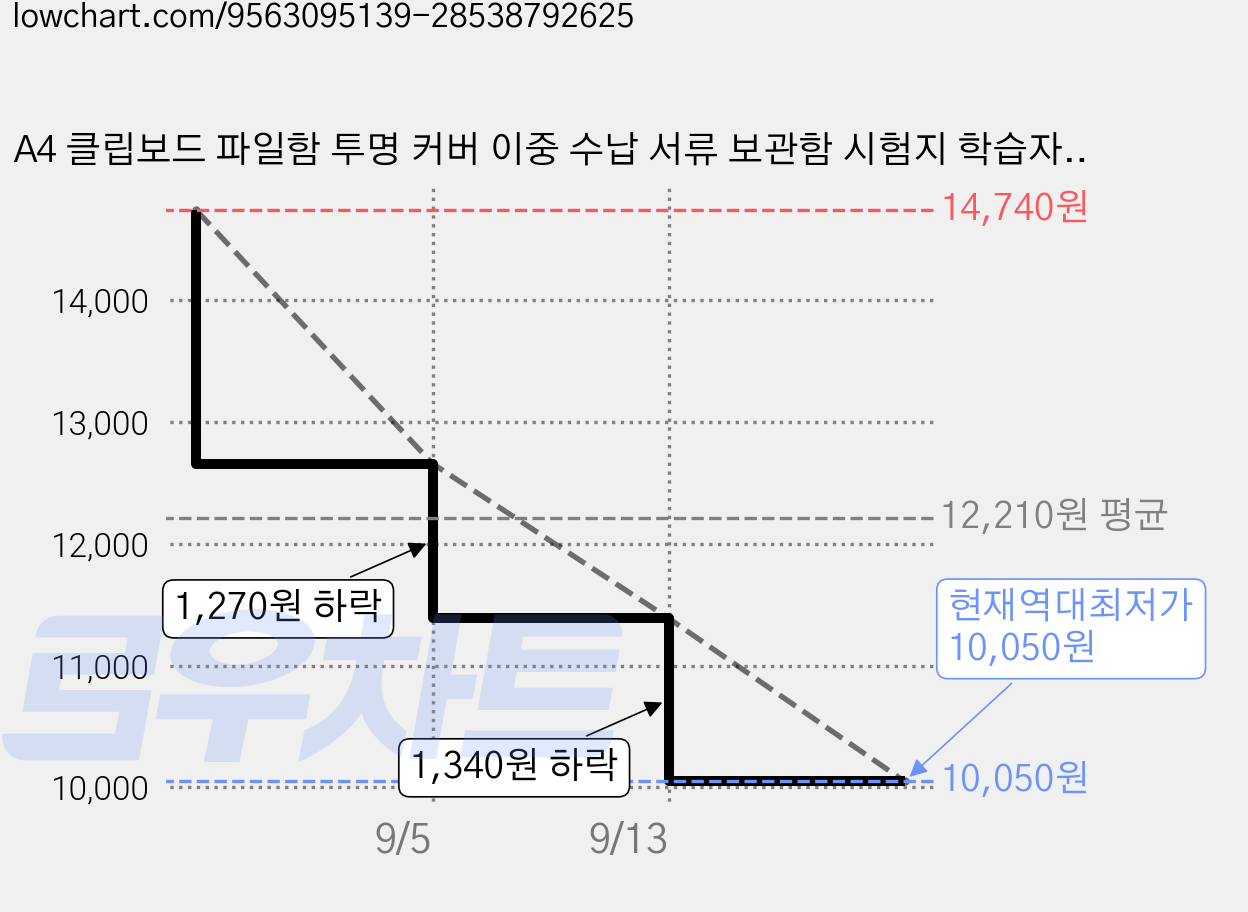 A4 클립보드 파일함 투명 커버 이중 수납 서류 보관함 시험지 학습자료 문서 정리 휴대용, 2단, 베이지색 가격 변동 차트, 현재가 10,050원, 역대최저가