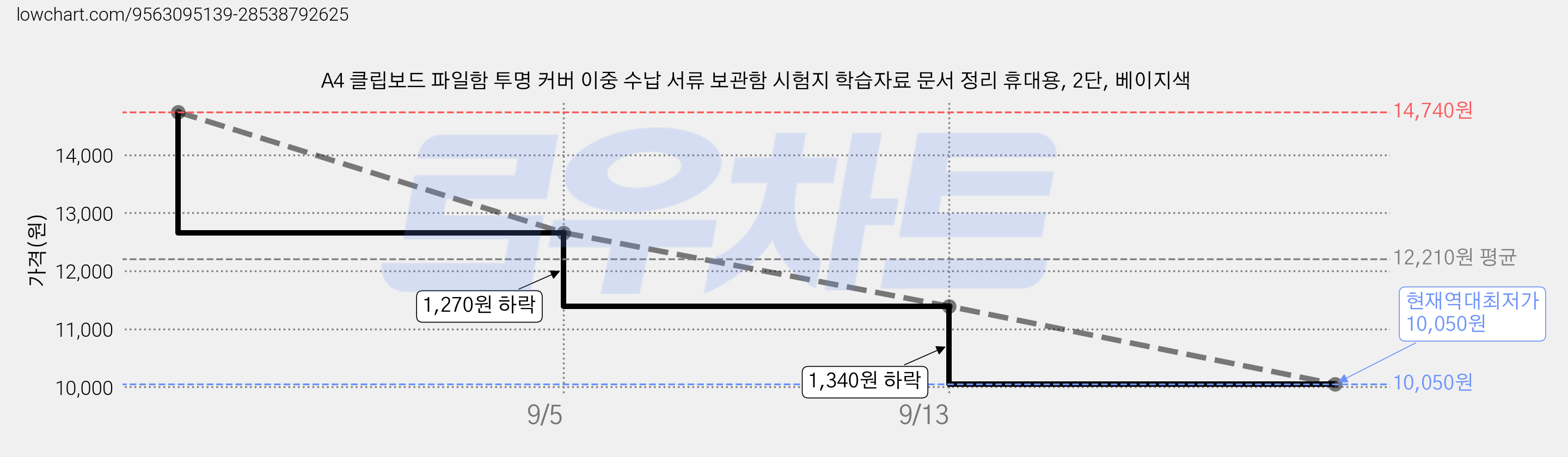 A4 클립보드 파일함 투명 커버 이중 수납 서류 보관함 시험지 학습자료 문서 정리 휴대용, 2단, 베이지색 가격 변동 차트, 현재가 10,050원, 역대최저가
