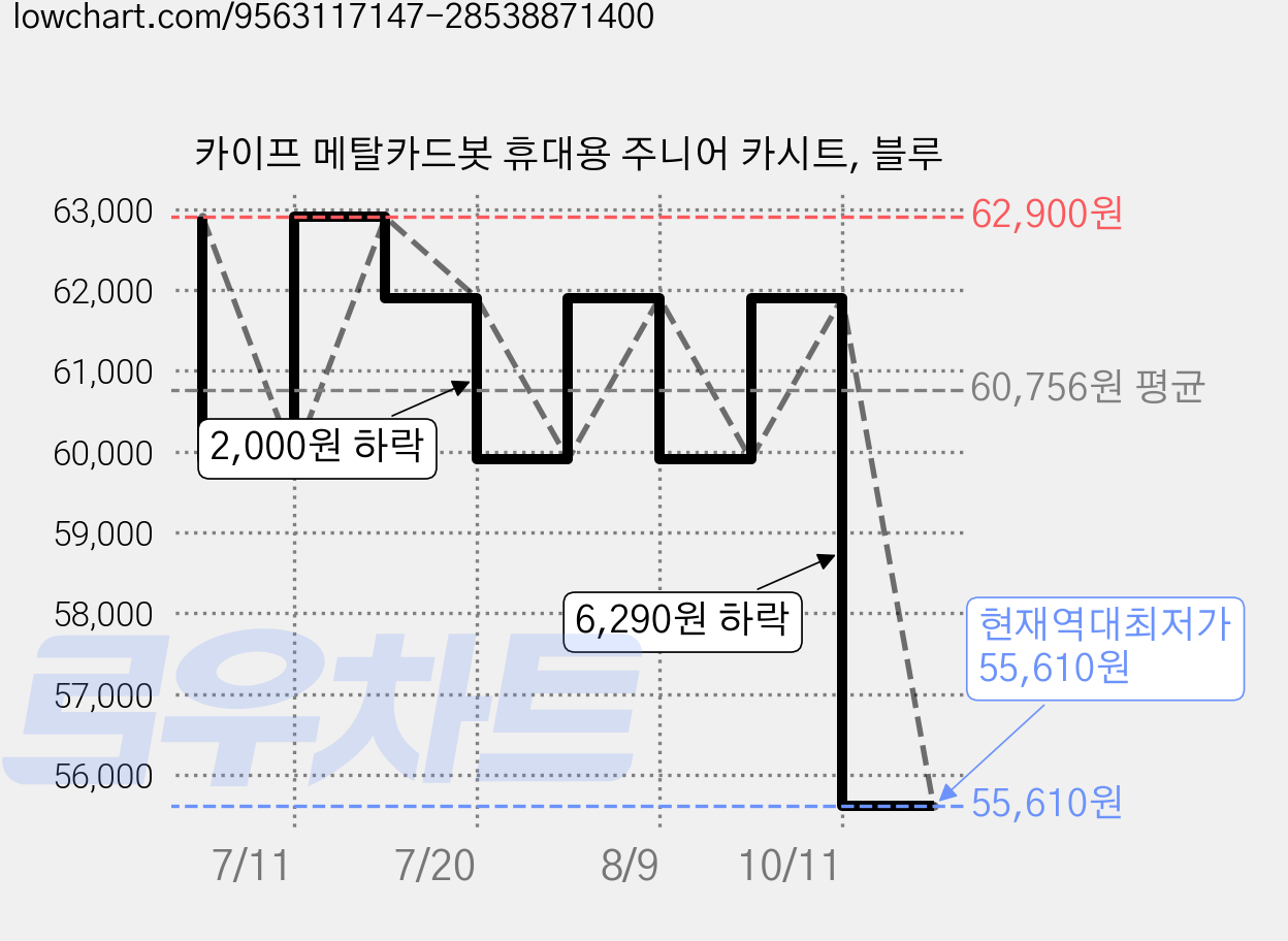 카이프 메탈카드봇 휴대용 주니어 카시트, 블루 가격 변동 차트, 현재가 55,610원, 역대최저가