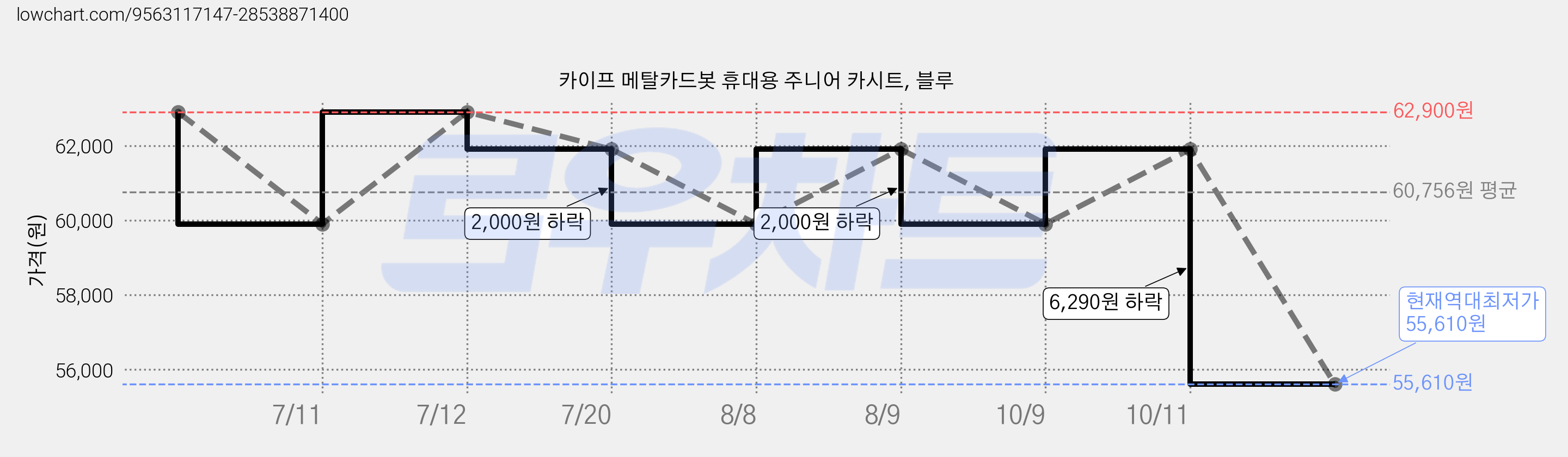 카이프 메탈카드봇 휴대용 주니어 카시트, 블루 가격 변동 차트, 현재가 55,610원, 역대최저가