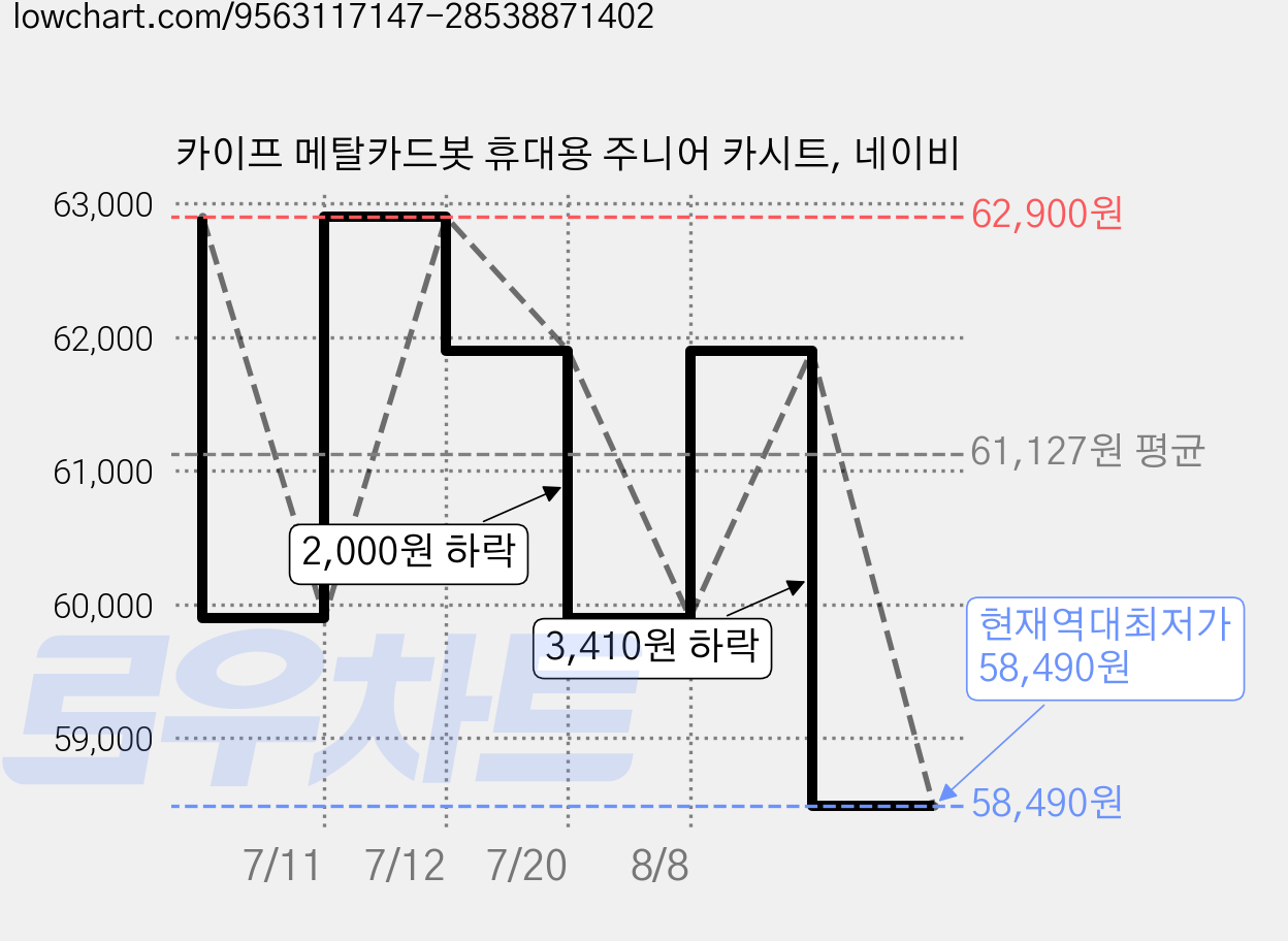 카이프 메탈카드봇 휴대용 주니어 카시트, 네이비 가격 변동 차트, 현재가 58,490원, 역대최저가