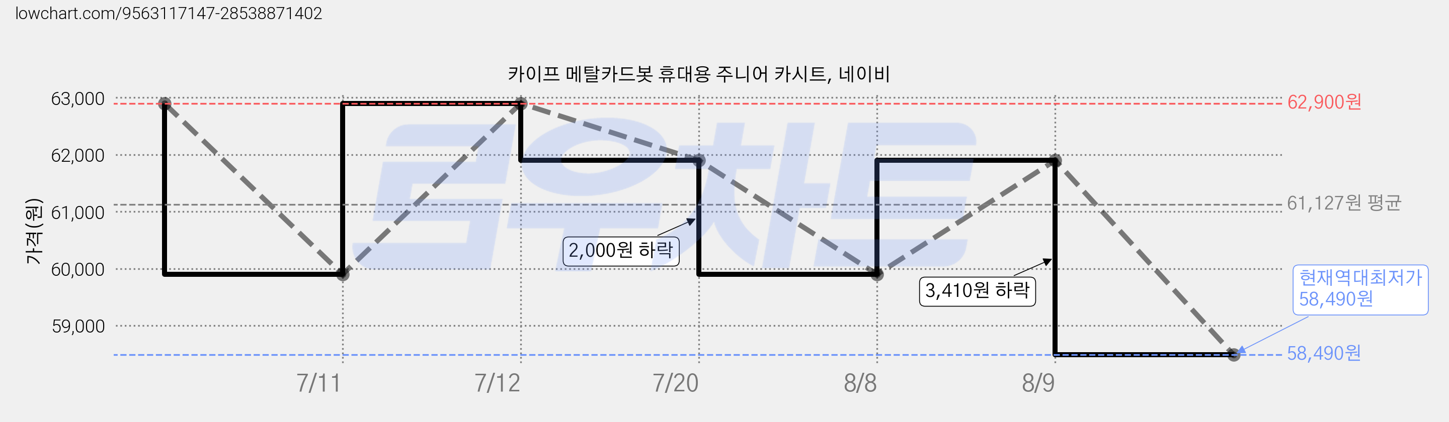 카이프 메탈카드봇 휴대용 주니어 카시트, 네이비 가격 변동 차트, 현재가 58,490원, 역대최저가